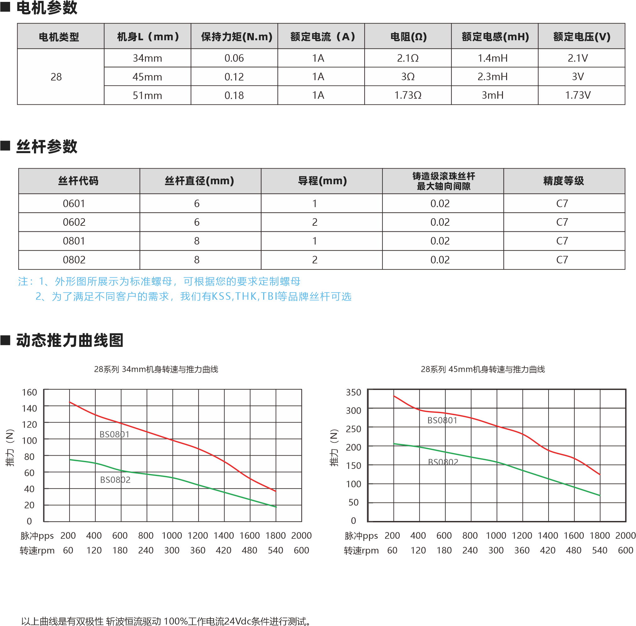 28系列滾珠絲桿電機 相數(shù) 步距角精皮 IP等級 認證 絕綠等級 運行環(huán)境溫度 2 +5% 40 ROHS CEISO9001 B ( 130C ) -20C- +50C 外形圖 螺母外形圖 0t- 22d 4-005325414 Ee OFOZE 0c0tv0eno