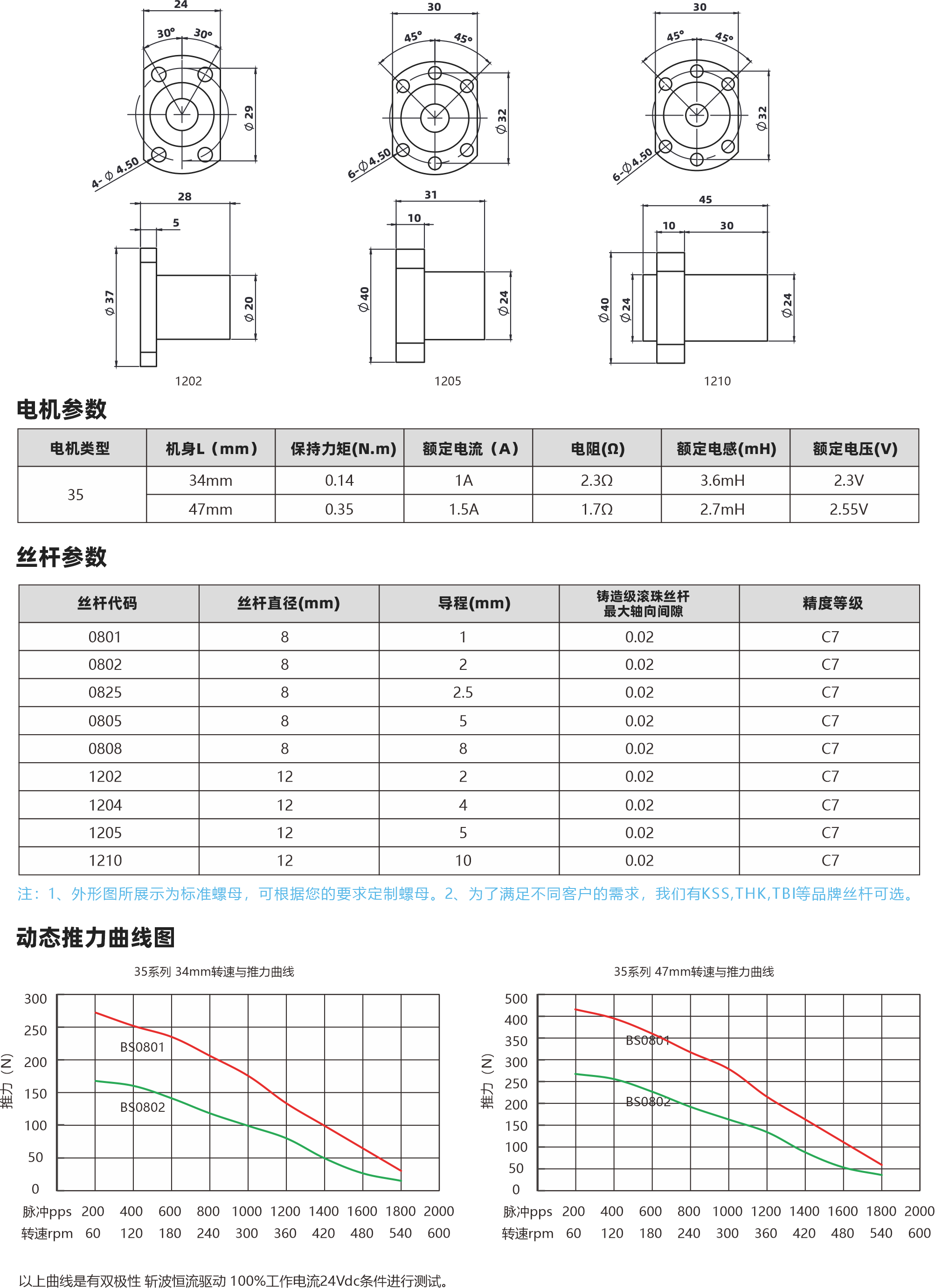 35系列滾珠絲桿電機 2 電機參數(shù) 電機黃中 35 1202 機身L(mm) 34mn 4?mm 保持力矩IN.m] 014 璣褚嫩枕鸚別35 1205 額定電流(A 18 1.50 電幺陽[Q] 230 1.70 1200 額定電感(mH) 35mH 27mH 額定電壓(M 23V 255V 絲桿參數(shù) 蘭桿代碼 0801 0802 0825 0805 勛旱哎0808 1202 1204 1205 1210 世桿直徑imm 6 8 6 8 h 1212心 導(dǎo)程(mm) 25 C 6 0 博請場館珠臺桿最大軸向間原 002 002 002 002 002 002 002 002 002 精度等級 C7 0 C 07 0 O C C 0 注:1、外形所展示為標(biāo)準(zhǔn)罐母，可根據(jù)您的要求定制螺母，2、為了滿足不同客戶的需求，我們有KSS,THK,TBI等品牌絲桿可選, 動態(tài)推力曲線圖 35萬到 34mm1.與機力由法 30025020015070090O84pp5 200 400600 8004brpm 650 120 30 850302 1000 7200 7400 1500 7800 2000 180 240 300 350 420 480 540 600 35萬到 47mm北適與的力由法 50040035030220000506中025 2000600特速pm 50120 180 4n我 800 7000 7200 7400 16500 7800 2000 240 300 350 420 480 540 600 以上由錢是有雙極性 折皮卡在有動 100死工作中流24W條性進行