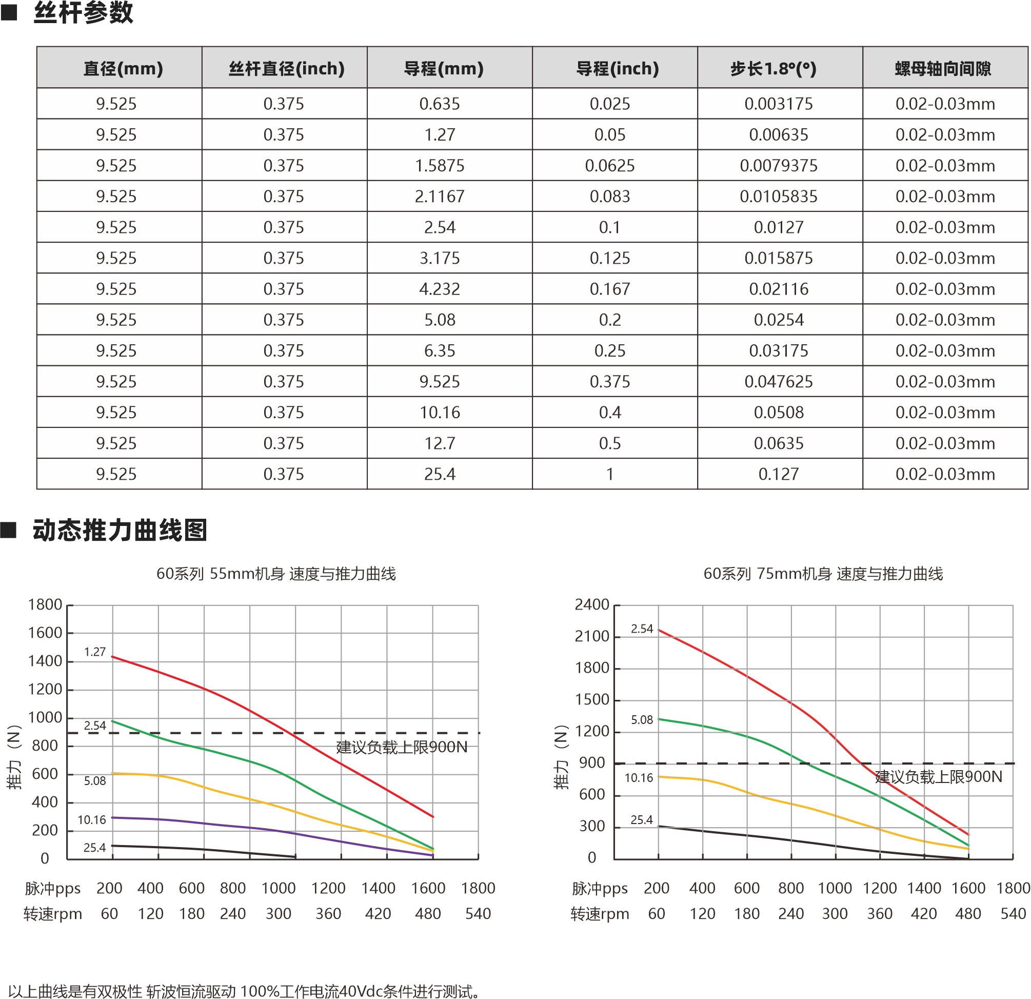 系列滾珠絲桿電機 電機參數(shù) 絲桿參數(shù) 12 12 2 4 0.02 0.02 C7 C7 C5 C5 1202 1204 1205 0.01 0.01 12 5 0.02 C7 C5 0.01 12 16 10 5 0.02 0.02 C7 C7 C5 C5 1210 1605 1610 0.01 0.01 16 10 0.02 C7 C5 0.01 16 20 0.02 C7 C5 1620 0.01 絲桿直徑(mm) 絲桿代碼 導程(mm) 鑄造級滾珠絲桿 最大軸向間隙 精度等級 研磨級滾珠絲桿 最大軸向間隙 精度等級 60 55mm 5A 1.5 65mm 2 75mm 2.5 84mm 3 5A 0.57Ω 0.49Ω 1.3mH 1.65mH 2.1V 2.45V 5A 0.56Ω 2.8V 5A 1.07Ω 4.28V 100mm 4 5A 0.8Ω 4V 電機類型 機身L（mm） 保持力矩(N.m) 額定電流（A） 電阻(Ω) 額定電感(mH) 額定電壓(V) 3.23mH 1.98mH 2.3mH 相數(shù) 步距角精度 IP等級  認證 絕緣等級 運行環(huán)境溫度 2 ±5％ 40 RoHS CE ISO9001 B（130℃） -20℃～ +50℃ 86系列滾珠絲桿電機 螺母外形圖 外形圖 Lx 高柔電纜線 10 1.5 L 86 69.6 60系列 55mm轉(zhuǎn)速與推力曲線 脈沖pps 轉(zhuǎn)速rpm 200 60 400 120 600 180 800 240 1000 300 1200 360 1400 420 1600 480 1400 1200 1000 800 600 400 200 0 60系列 75mm轉(zhuǎn)速與推力曲線 BS1202 BS1205 BS1210 脈沖pps 轉(zhuǎn)速rpm 200 60 400 120 600 180 800 240 1000 300 1200 360 1400 420 1600 480 2700 2400 2100 1800 1500 1200 900 600 300 0 BS1202 BS1205 BS1210 1605 1610 1605 1610 1616 注：1、外形圖所展示為標準螺母，可根據(jù)您的要求定制螺母。2、為了滿足不同客戶的需求，我們有KSS,THK,TBI等品牌絲桿可選。 步進直線傳動產(chǎn)品制造商 Linear stepper motor provider 步進直線傳動產(chǎn)品制造商 Linear stepper motor provider 以上曲線是有雙極性 斬波恒流驅(qū)動 100%工作電流40Vdc條件進行測試。
